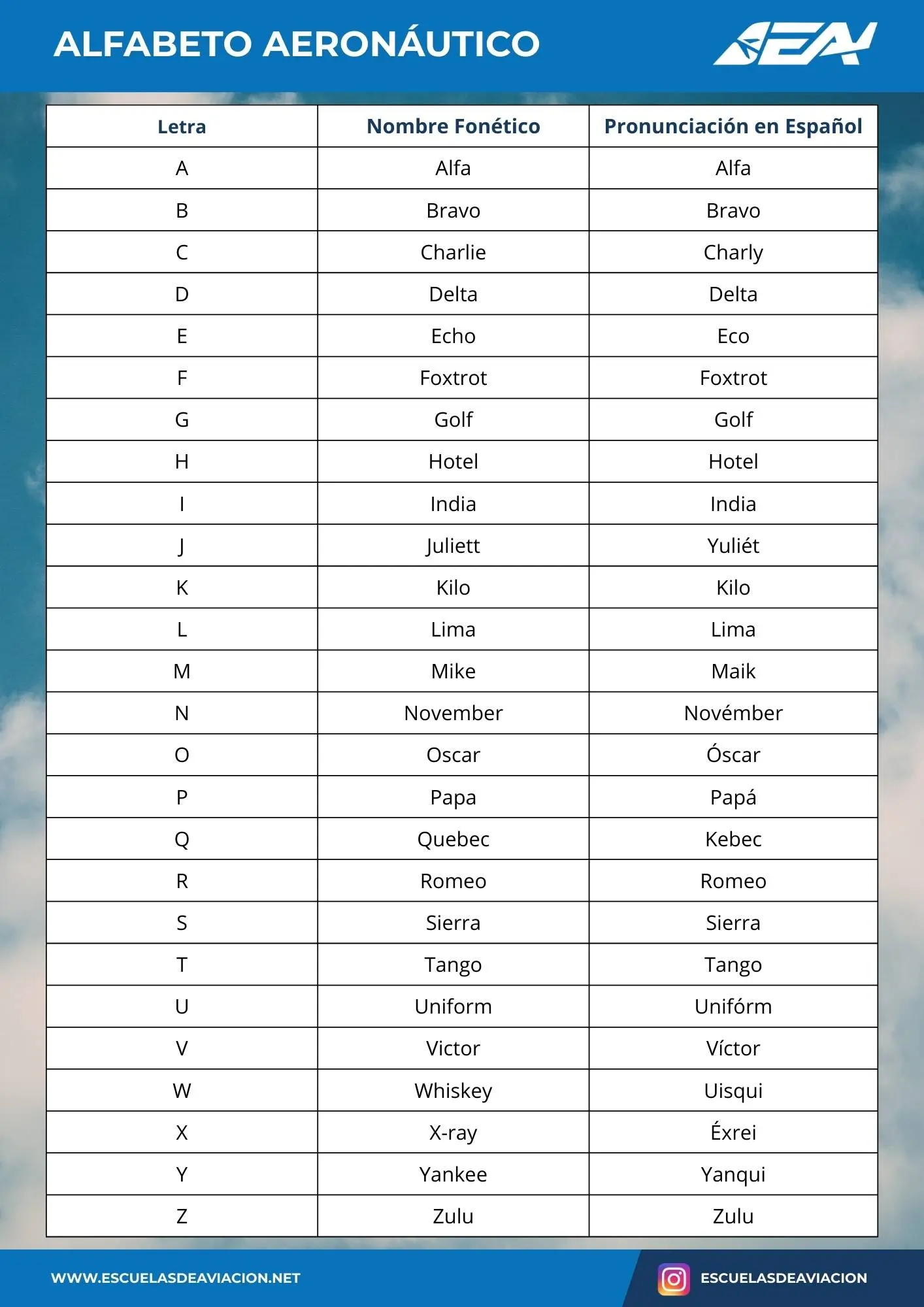 Tabla de alfabeto aeronáutico