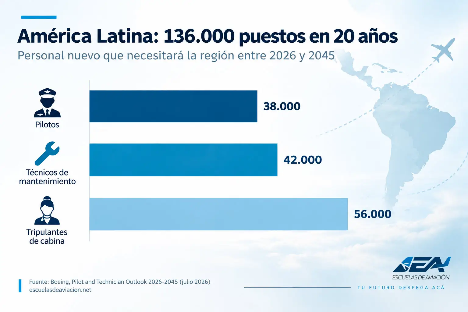 Gráfico: América Latina necesitará 38.000 pilotos, 42.000 técnicos de mantenimiento y 56.000 tripulantes de cabina entre 2026 y 2045