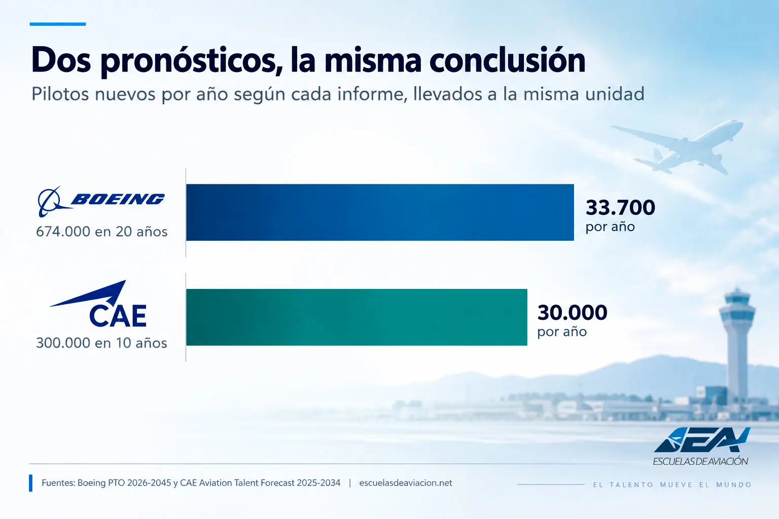 Comparación: Boeing proyecta 33.700 pilotos nuevos por año y CAE 30.000 por año, llevando ambos pronósticos a la misma unidad
