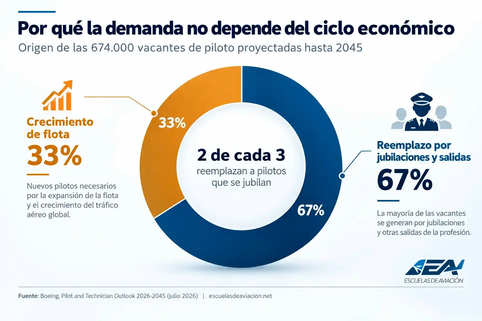 Gráfico circular: el 67% de las 674.000 vacantes de piloto hasta 2045 reemplaza a pilotos que se jubilan y el 33% responde al crecimiento de flota