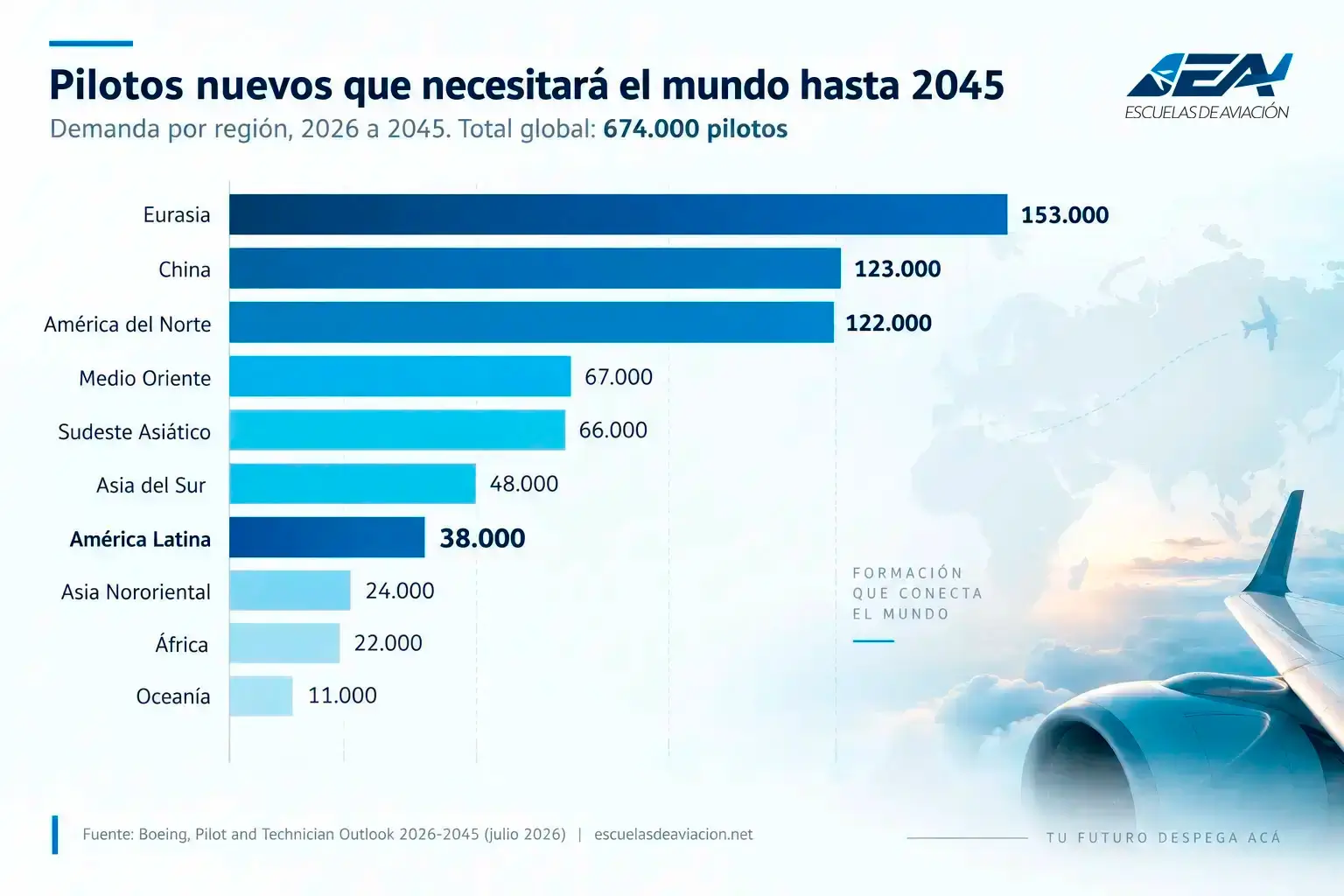 Gráfico de barras con la demanda de pilotos nuevos por región entre 2026 y 2045: Eurasia 153.000, China 123.000, América del Norte 122.000, América Latina 38.000