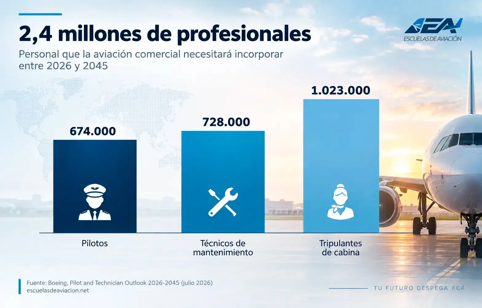 Gráfico: la aviación comercial necesitará 674.000 pilotos, 728.000 técnicos y 1.023.000 tripulantes de cabina entre 2026 y 2045, según Boeing
